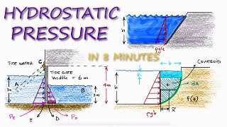 HYDROSTATIC PRESSURE Fluid Pressure in 8 Minutes [upl. by Ydurt121]