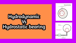 Hydrodynamic bearing vs Hydrostatic bearing [upl. by Spence]