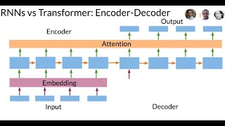 Transformers vs Recurrent Neural Networks RNN [upl. by Harima589]