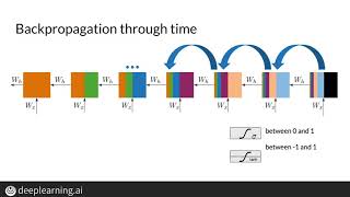 Recurrent Neural Networks RNNs and Vanishing Gradients [upl. by Nyllaf]