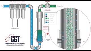 How Membrane Nitrogen Generators Work [upl. by Bliss]