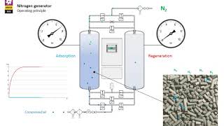 Nitrogen generators  Operating principle  OMEGA AIR [upl. by Ialocin584]