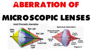 Aberration of microscopic lenses  chromatic aberration spherical aberration and coma effect [upl. by Aikahs]