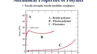 Polymer Properties [upl. by Seni]