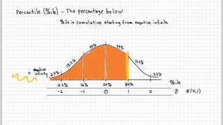 Percentiles for the Normal Distribution [upl. by Falk785]